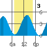 Madison tide chart for Sunday, January 3, 2021