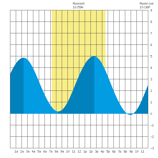 Madison tide chart for Monday, January 4, 2021