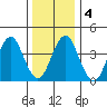 Madison tide chart for Monday, January 4, 2021