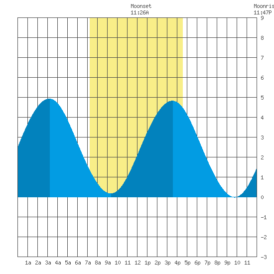 Madison tide chart for Tuesday, January 5, 2021