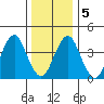 Madison tide chart for Tuesday, January 5, 2021