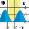 Madison tide chart for Wednesday, January 6, 2021