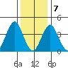 Madison tide chart for Thursday, January 7, 2021
