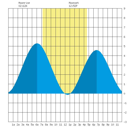 Madison tide chart for Friday, January 8, 2021