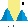 Madison tide chart for Friday, January 8, 2021