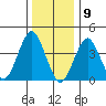 Madison tide chart for Saturday, January 9, 2021