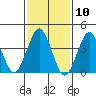 Madison tide chart for Wednesday, February 10, 2021