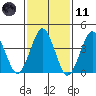 Madison tide chart for Thursday, February 11, 2021