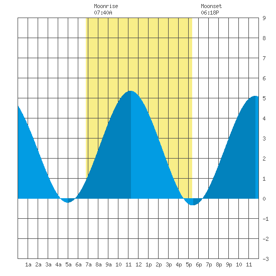Madison tide chart for Friday, February 12, 2021
