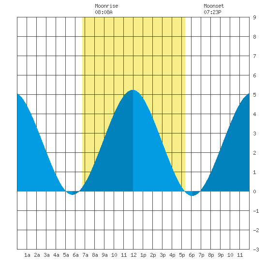 Madison tide chart for Saturday, February 13, 2021