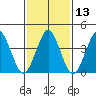 Madison tide chart for Saturday, February 13, 2021