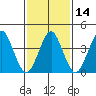 Madison tide chart for Sunday, February 14, 2021