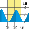Madison tide chart for Monday, February 15, 2021