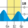 Madison tide chart for Thursday, February 18, 2021