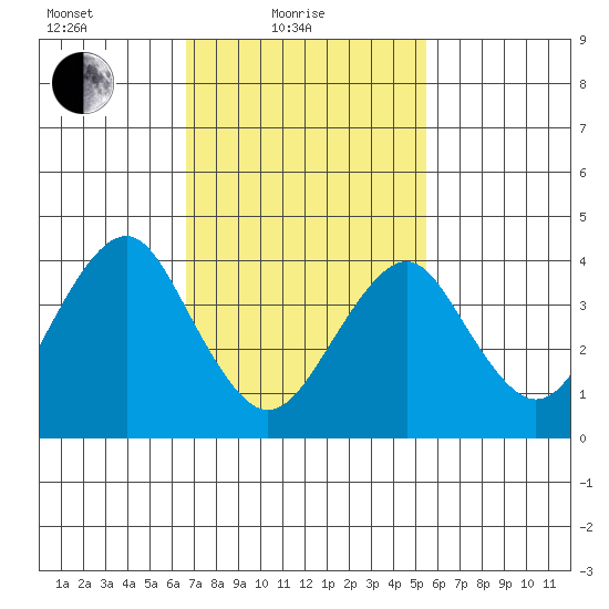 Madison tide chart for Friday, February 19, 2021