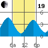 Madison tide chart for Friday, February 19, 2021