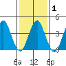 Madison tide chart for Monday, February 1, 2021