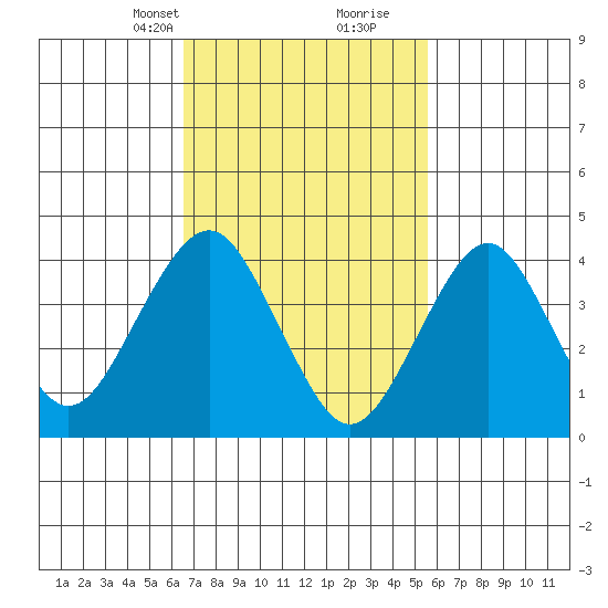 Madison tide chart for Tuesday, February 23, 2021