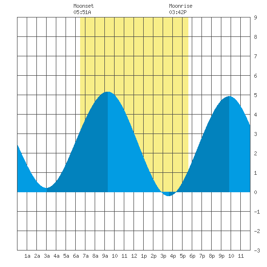 Madison tide chart for Thursday, February 25, 2021