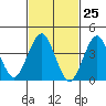 Madison tide chart for Thursday, February 25, 2021
