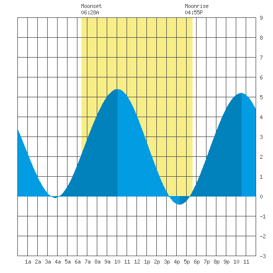 Madison tide chart for Friday, February 26, 2021