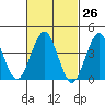 Madison tide chart for Friday, February 26, 2021