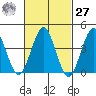 Madison tide chart for Saturday, February 27, 2021