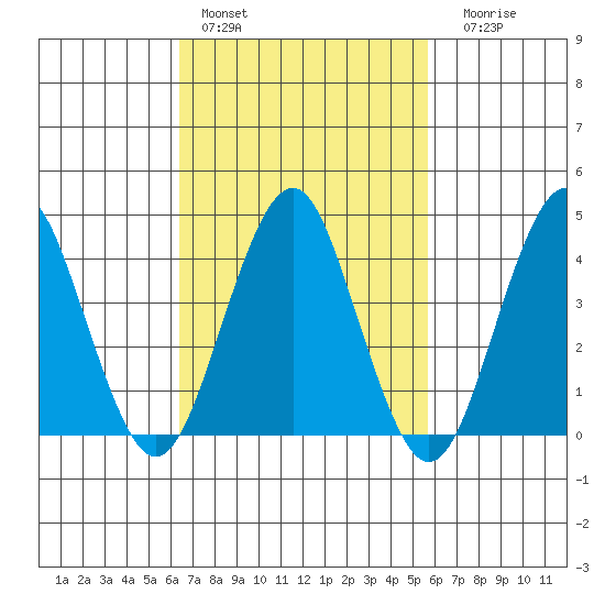 Madison tide chart for Sunday, February 28, 2021