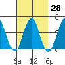 Madison tide chart for Sunday, February 28, 2021