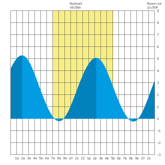 Madison tide chart for Tuesday, February 2, 2021