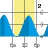 Madison tide chart for Tuesday, February 2, 2021