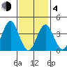 Madison tide chart for Thursday, February 4, 2021