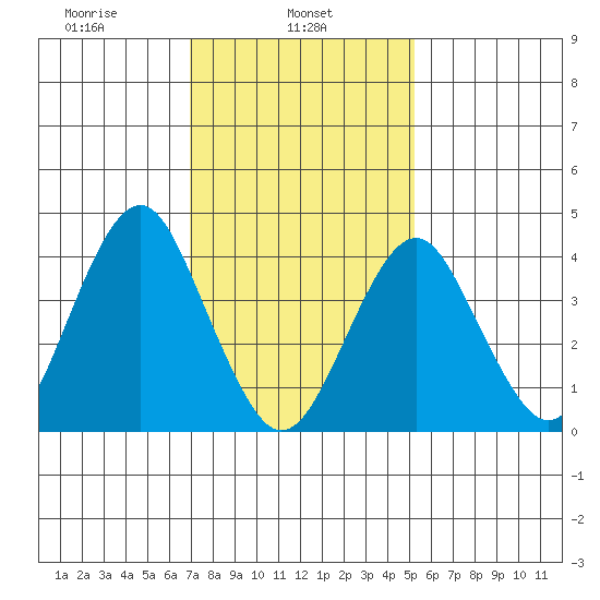 Madison tide chart for Friday, February 5, 2021