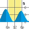 Madison tide chart for Friday, February 5, 2021