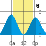 Madison tide chart for Saturday, February 6, 2021