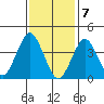 Madison tide chart for Sunday, February 7, 2021