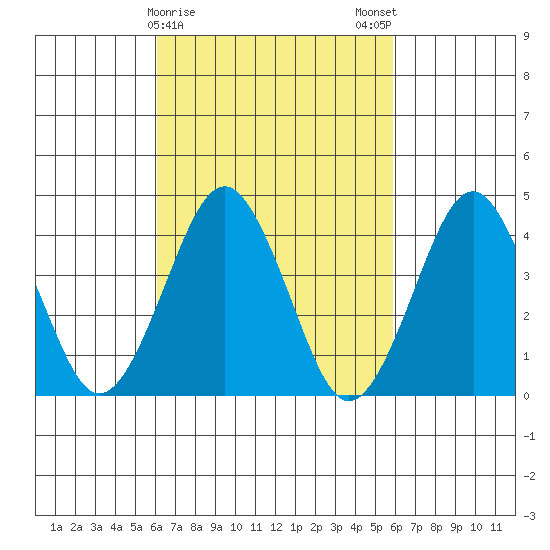 Madison tide chart for Thursday, March 11, 2021
