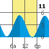 Madison tide chart for Thursday, March 11, 2021