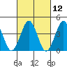 Madison tide chart for Friday, March 12, 2021