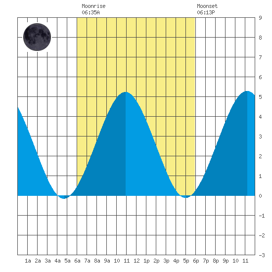 Madison tide chart for Saturday, March 13, 2021