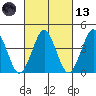 Madison tide chart for Saturday, March 13, 2021