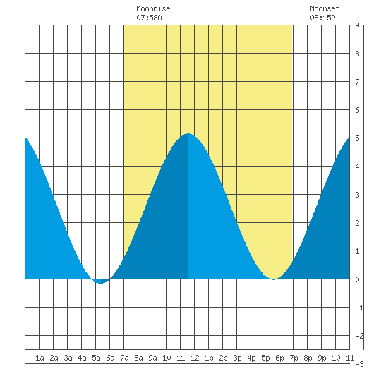 Madison tide chart for Sunday, March 14, 2021
