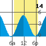 Madison tide chart for Sunday, March 14, 2021
