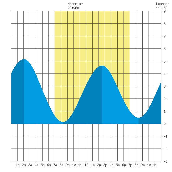 Madison tide chart for Wednesday, March 17, 2021