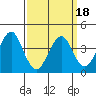 Madison tide chart for Thursday, March 18, 2021