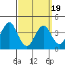 Madison tide chart for Friday, March 19, 2021