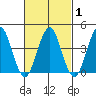 Madison tide chart for Monday, March 1, 2021