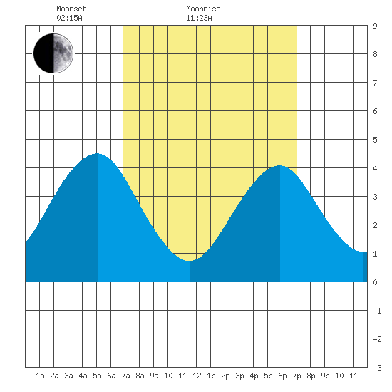 Madison tide chart for Sunday, March 21, 2021