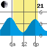 Madison tide chart for Sunday, March 21, 2021