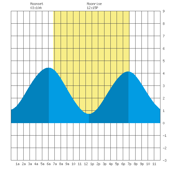 Madison tide chart for Monday, March 22, 2021